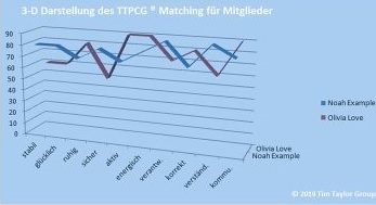 Glück in der Partnerschaft durch Erfahrung und Hightech