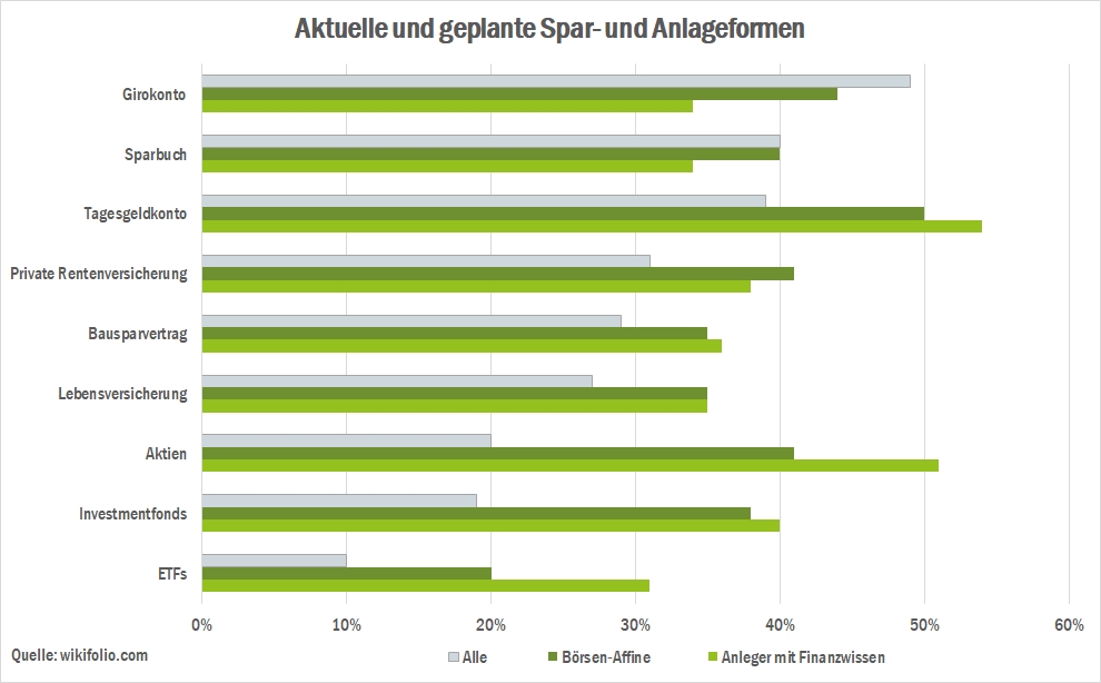 Viele Sparer sitzen in der Sicherheitsfalle und nehmen Vermögensverluste in Kauf