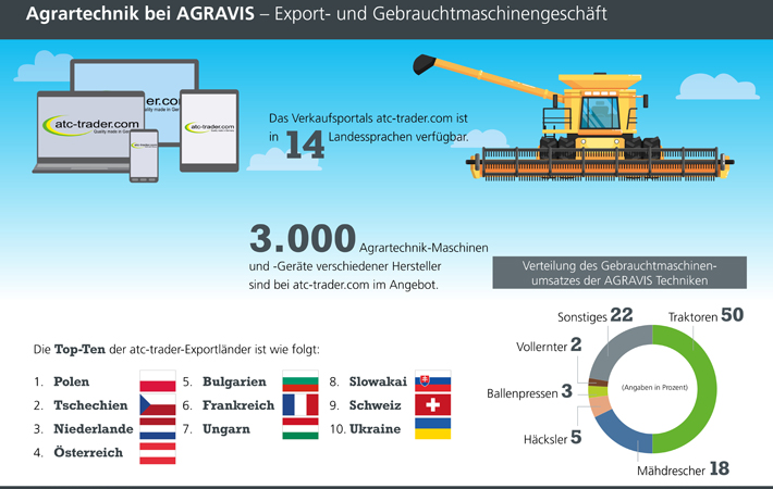 Infografiken der AGRAVIS Raiffeisen AG zur Landtechnik