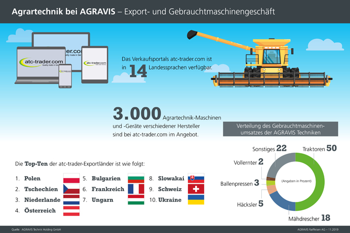 Infografiken der AGRAVIS Raiffeisen AG zur Landtechnik
