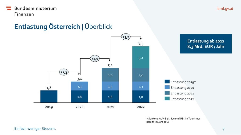 Steuerreform 2020: Was das neue Jahr finanziell bringt