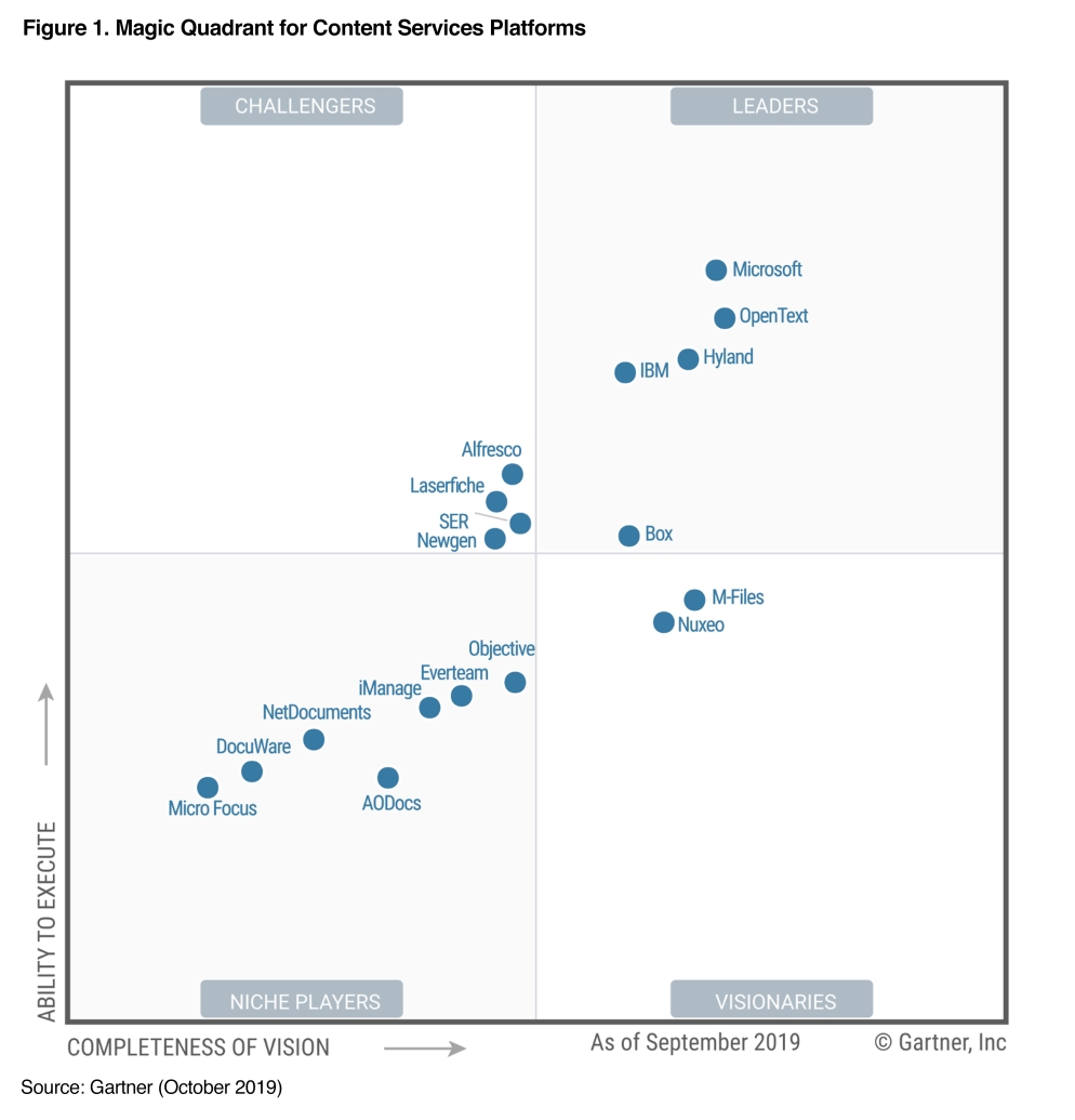 Hyland als „Leader“ im Gartner Magic Quadrant für Content-Services-Plattformen 2019 positioniert