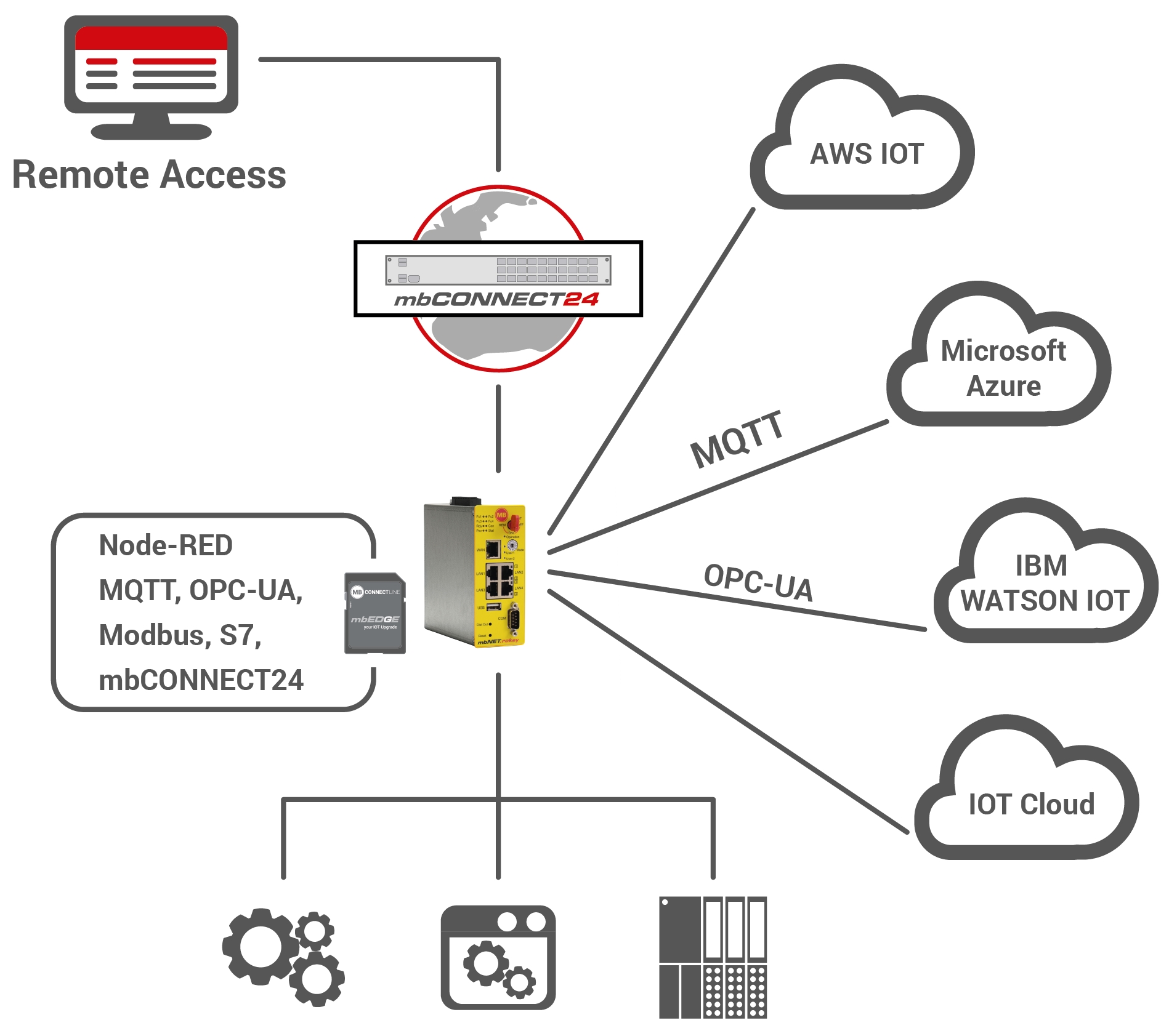 IIoT-Anwendungen in der Praxis