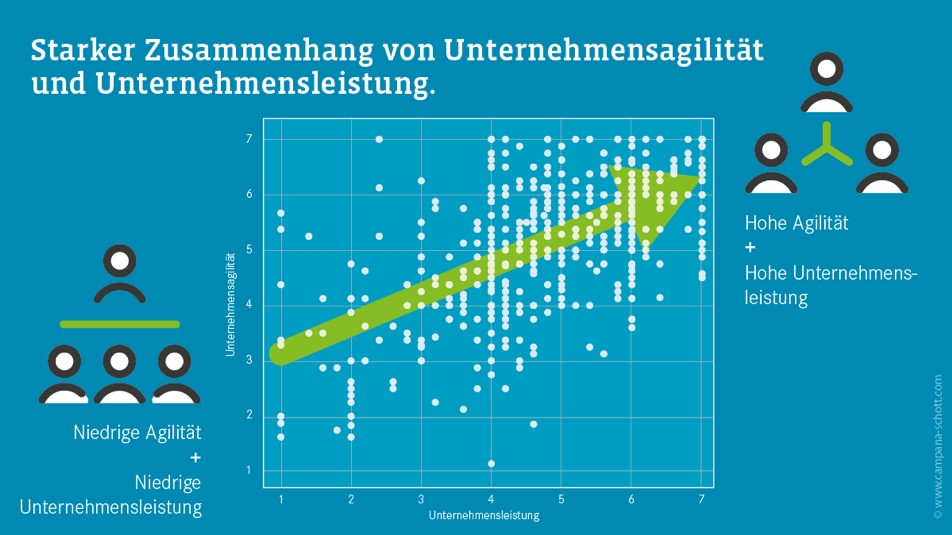 Studie: Agilität steigert die Unternehmensleistung