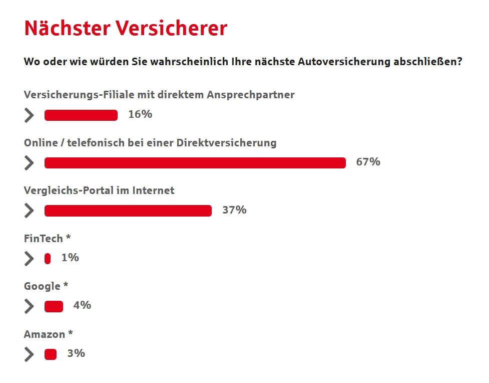 Umfrage: Autoversicherungs-Wechsler tendieren klar zu Direktversicherern