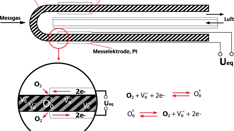 Hochleistungskeramik zur Messung von Sauerstoff