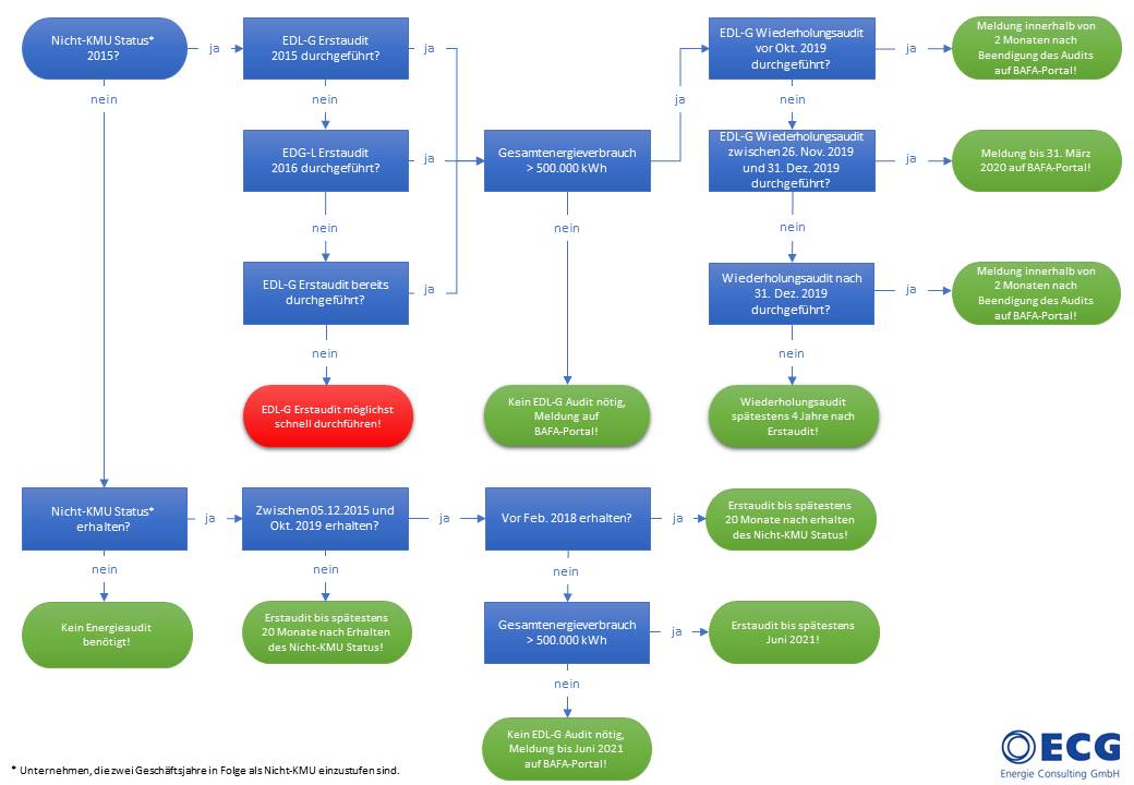 Neues EDL-G: ECG hat Entscheidungshilfe für Energieaudits entwickelt