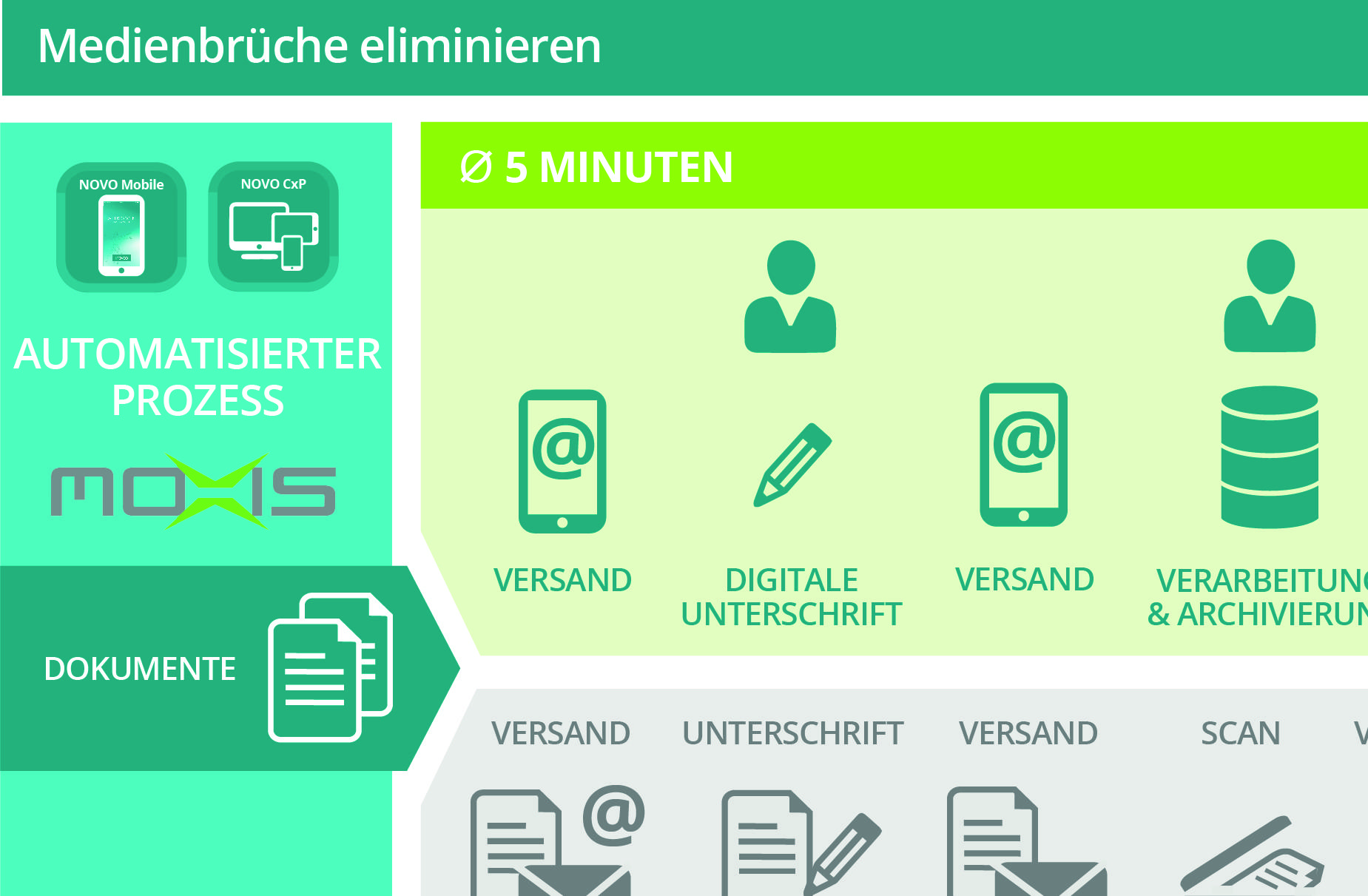 Durchgängig digital denken und unterschreiben
