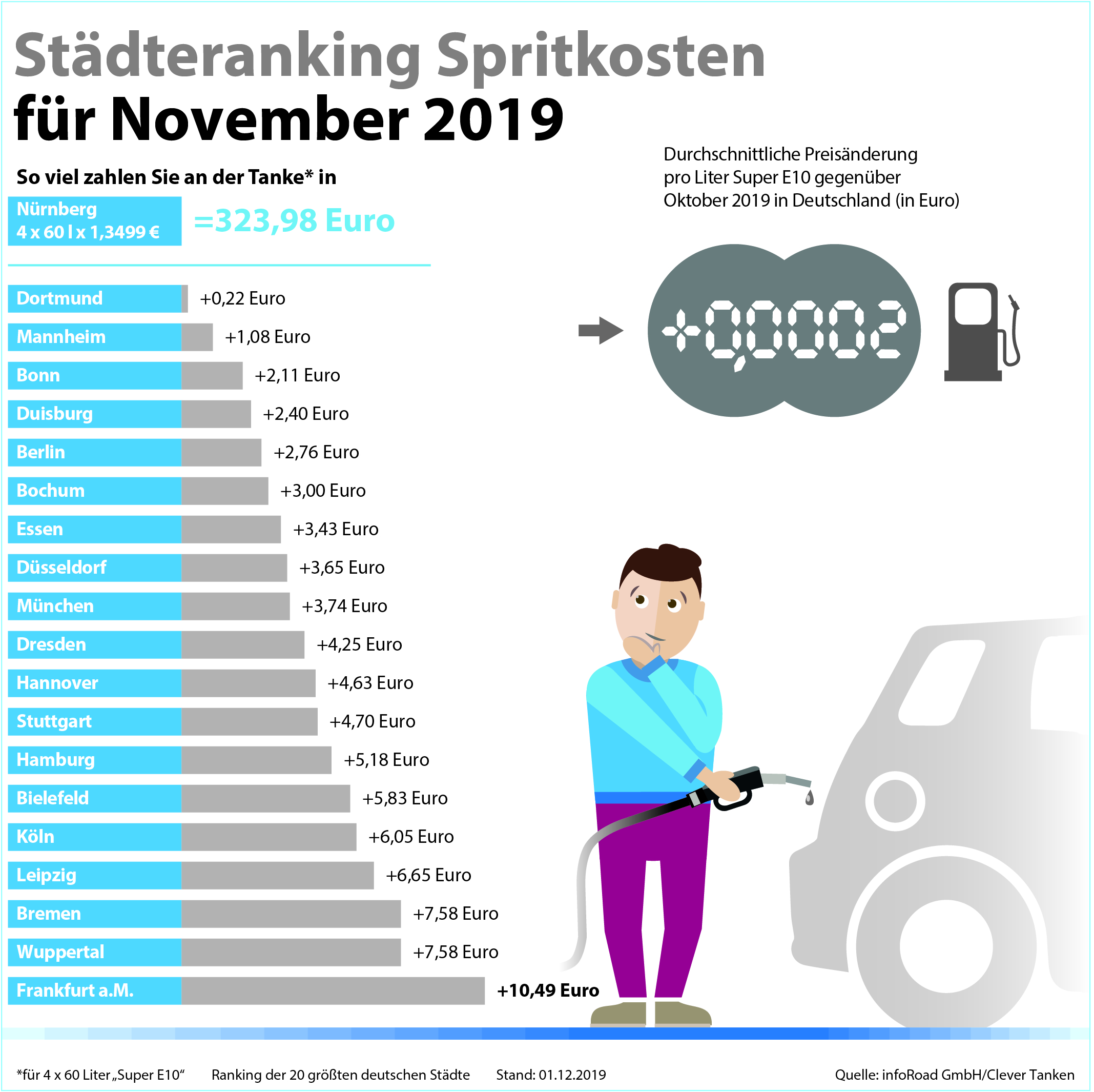 Clever Tanken: Preise für Benzin und Diesel verharren im November auf Vormonatsniveau