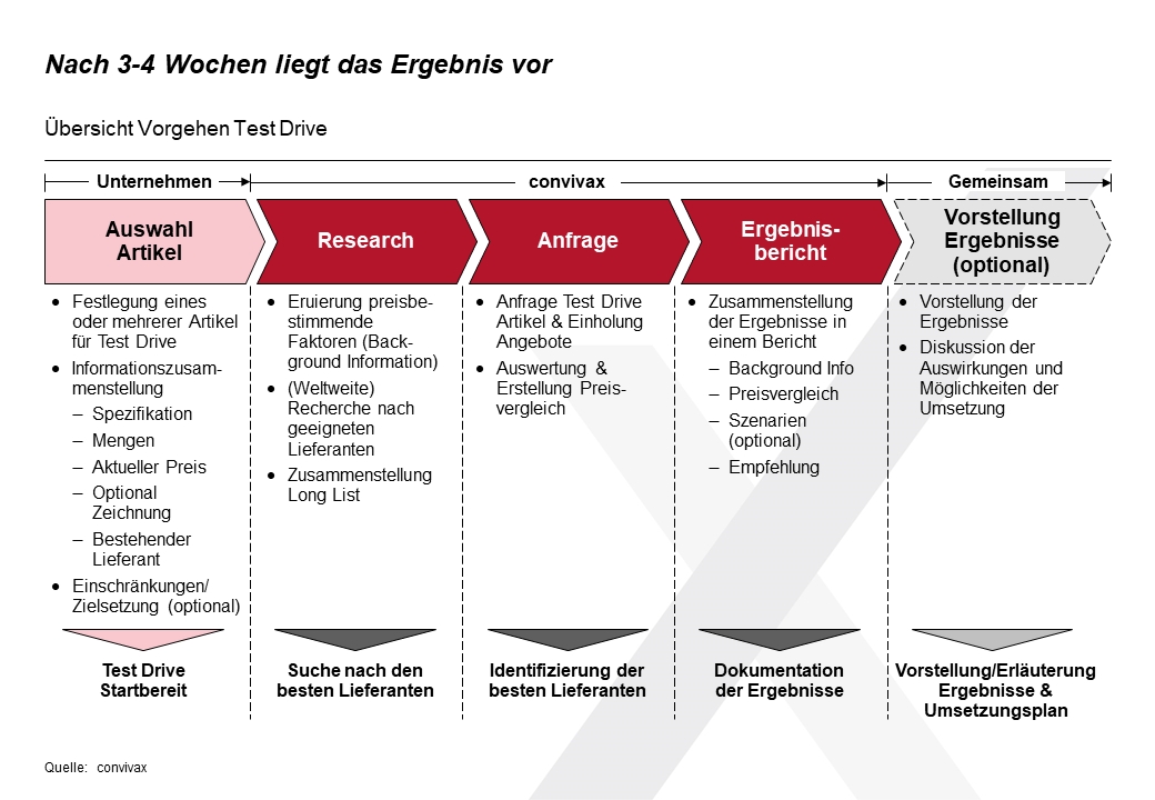Testdrive: Wie gut sind Ihre Einkaufskonditionen?