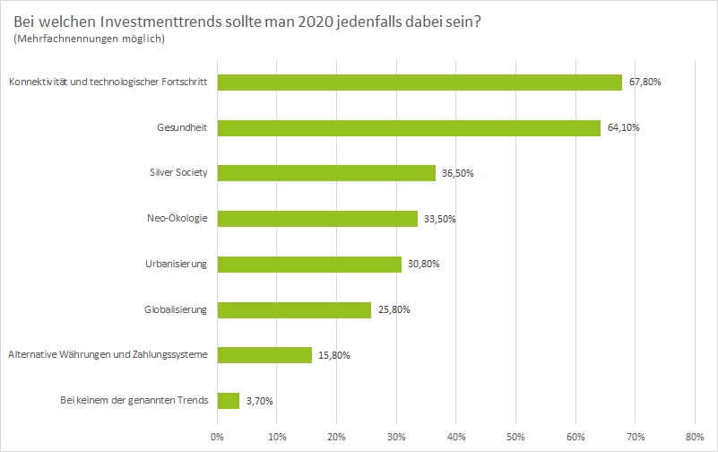 Börsenausblick 2020: Technologie und Gesundheit bringen Rendite