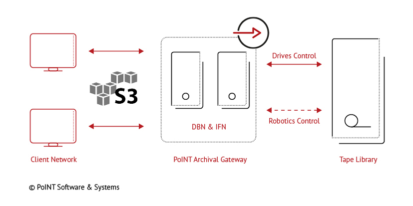 Performanter S3 Object Storage für Tape