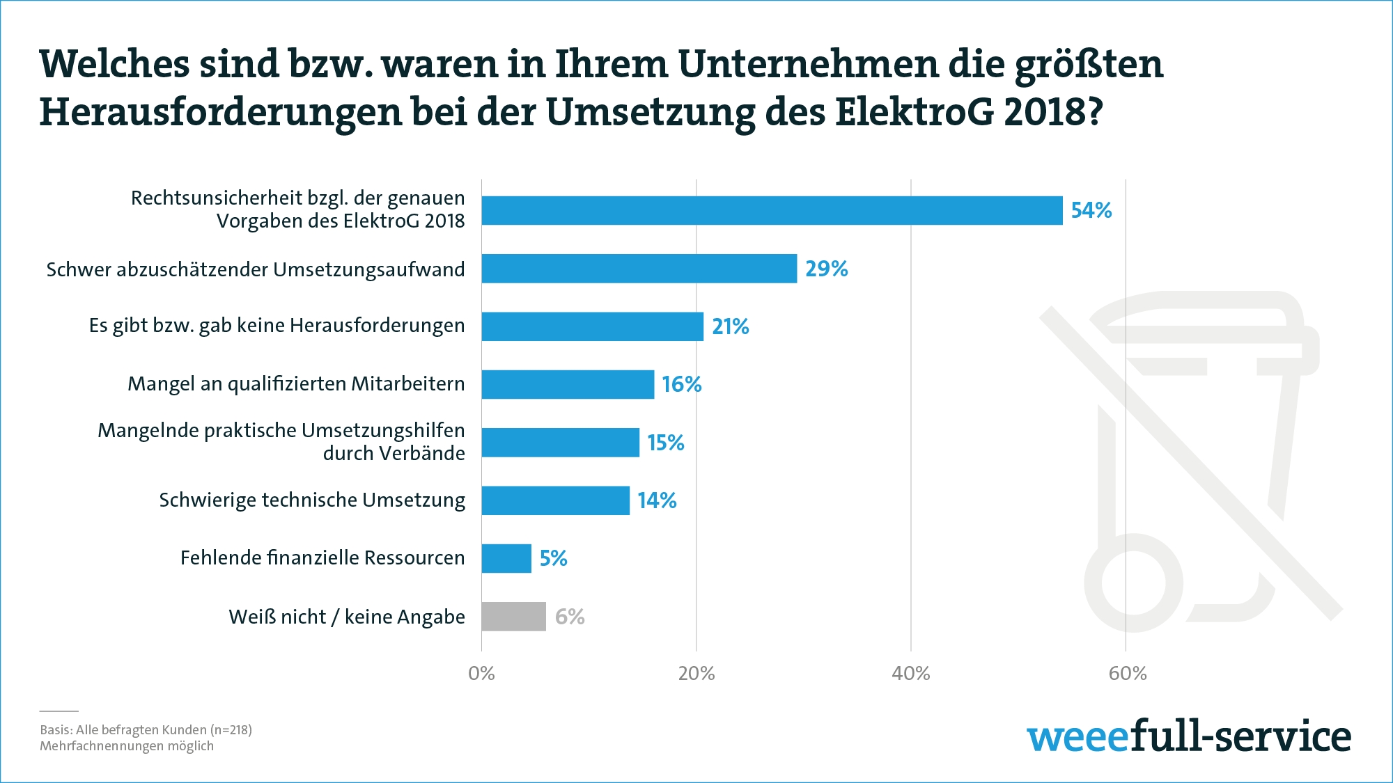 Ein Jahr ElektroG 2018: Umfrageergebnisse zur Umsetzung der Novellierung des ElektroG