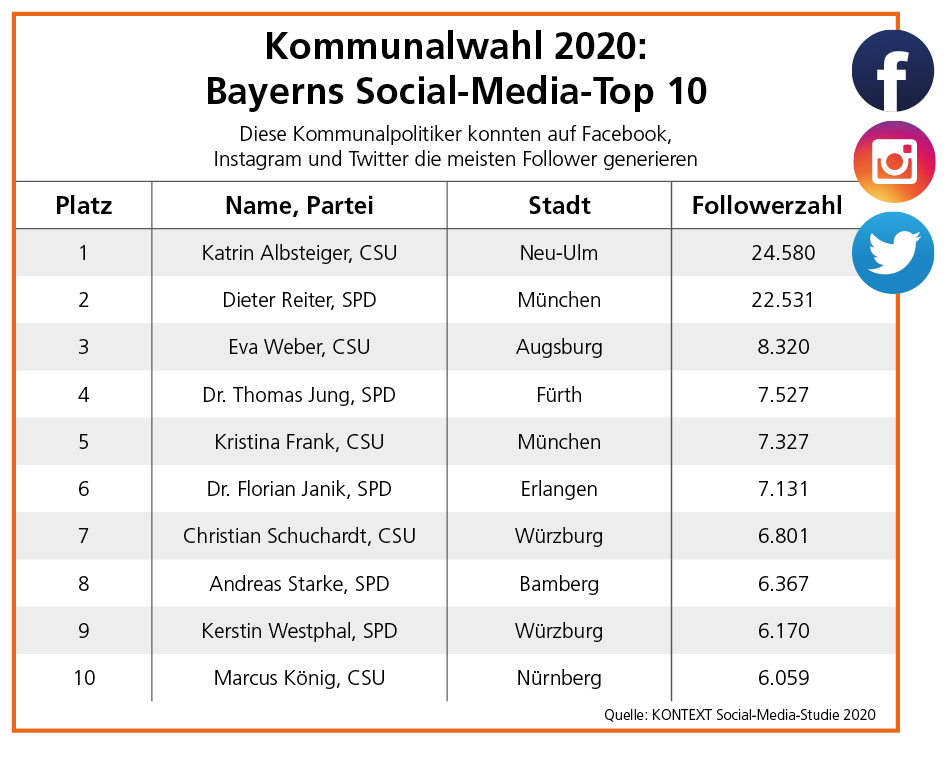Social-Media-Studie zur Kommunalwahl 2020 in Bayern