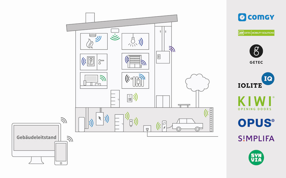 Ganzheitliche Konzepte statt Insellösungen: Das digitale Gebäude @2020. Upgrade. Now