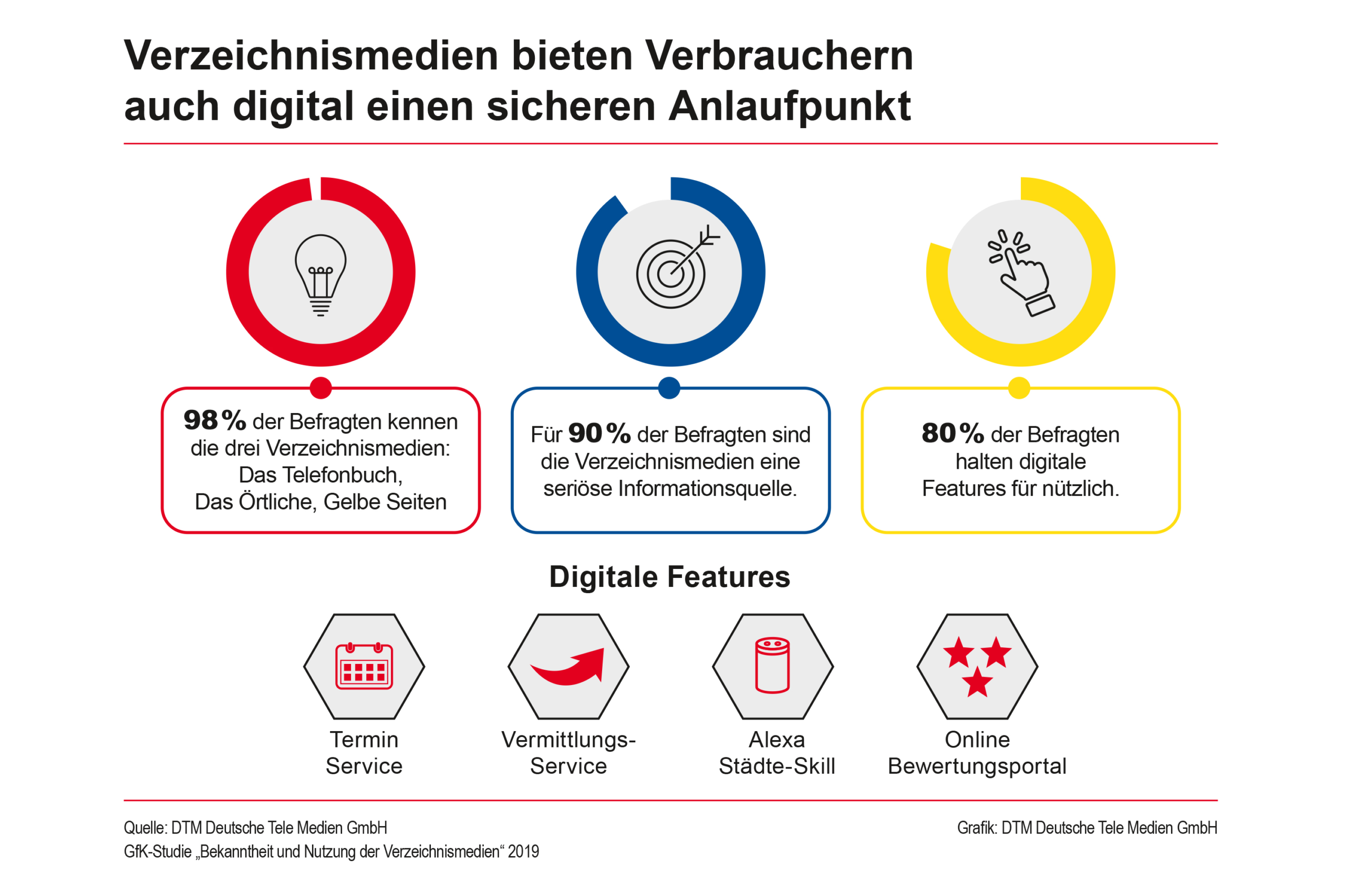 Verbraucher und Betriebe digital schneller zusammenbringen