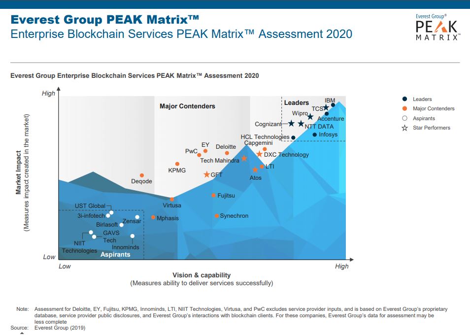 NTT DATA ist Leader und Star Performer im Blockchain-Services-Report 2020 der Everest Group