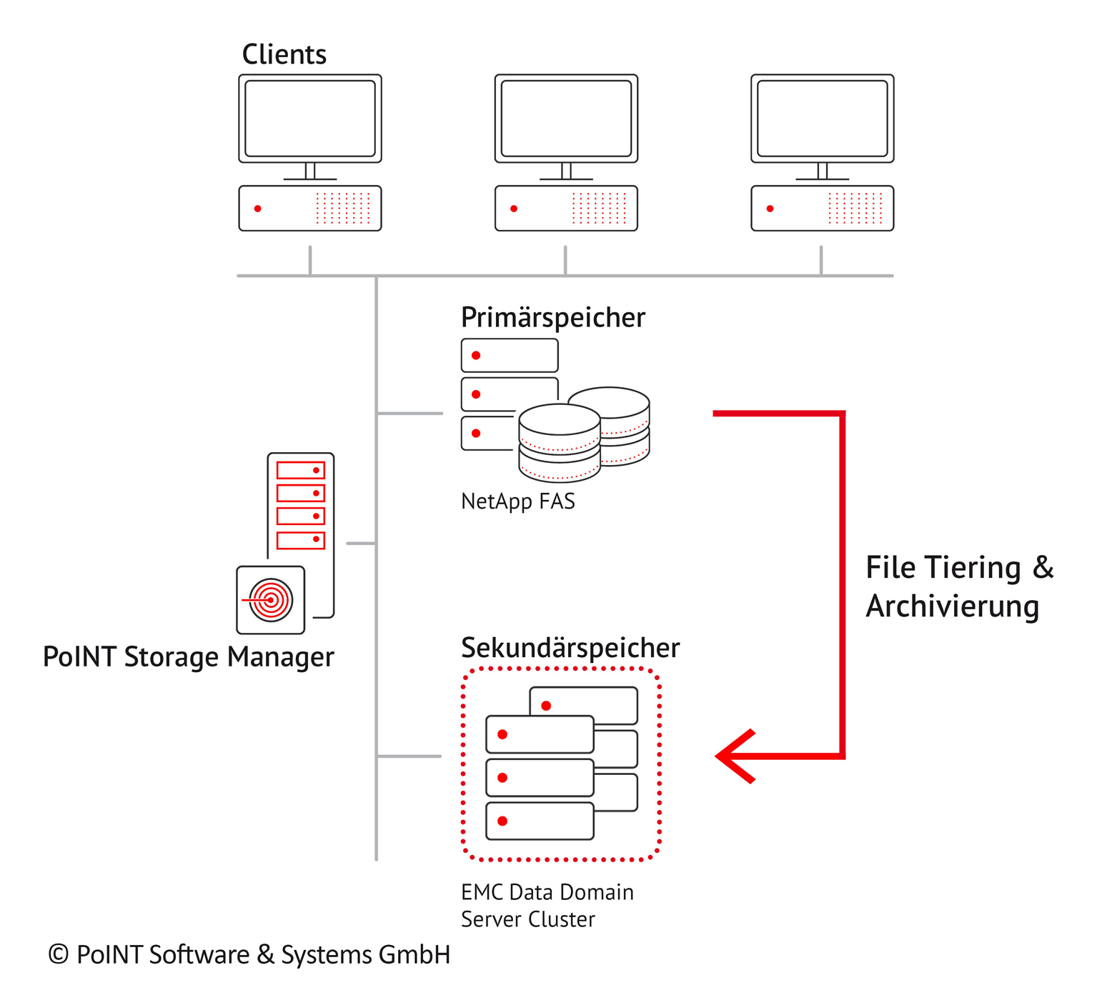 ReiseBank AG optimiert Speicher zukunftssicher mit PoINT