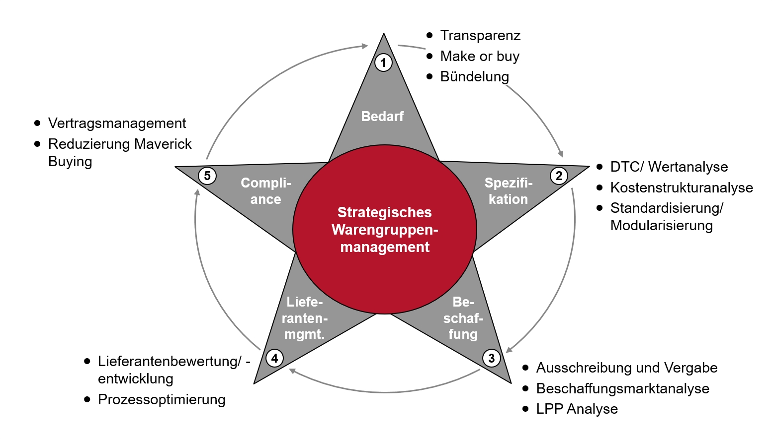 Erarbeitung von Warengruppenstrategien in 5 Schritten