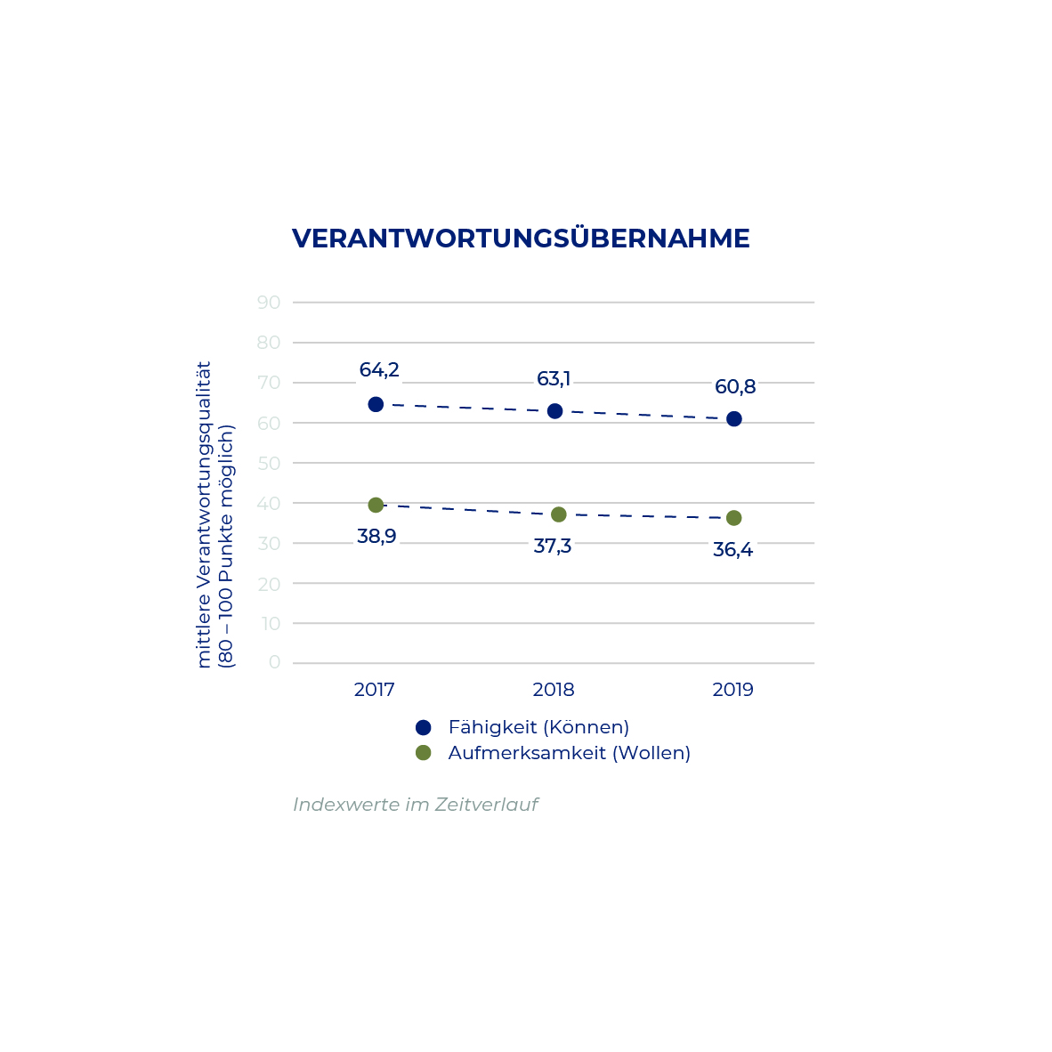Index belegt: Deutsche gehen nicht klug mit Verantwortung um