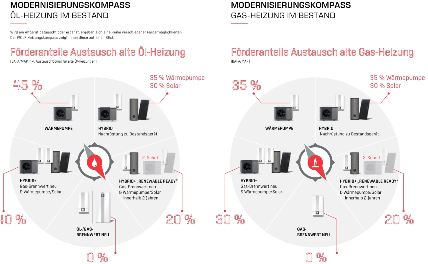 WOLF CHA Monoblock Wärmepumpe – bis zu 45 % Förderung
