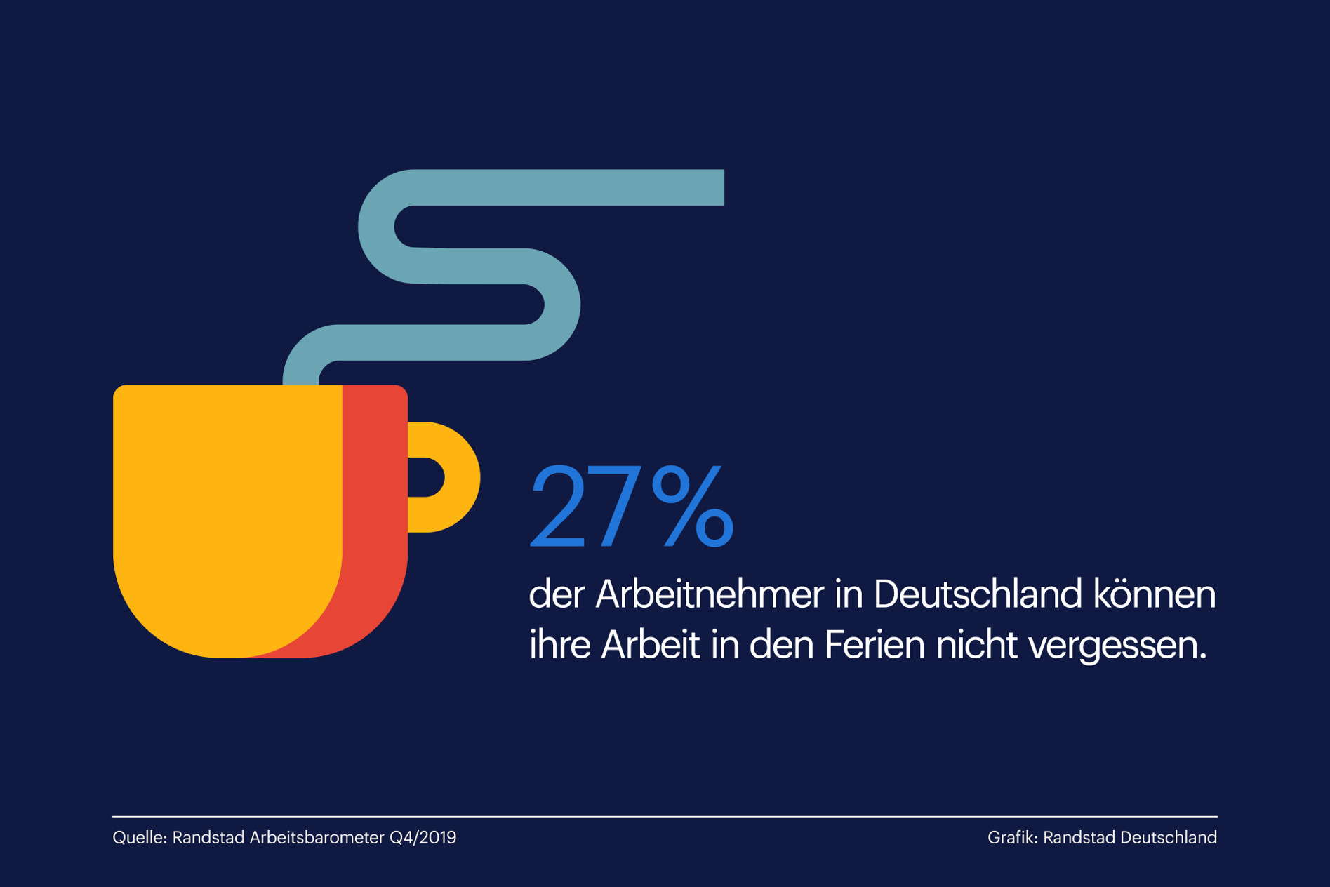 Arbeitnehmer finden im Urlaub keine Erholung