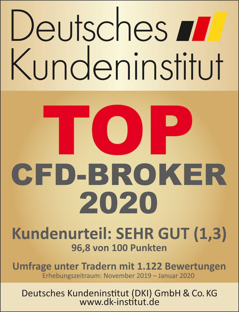 CMC Markets ist „Top CFD-Broker 2020“ mit dem Kundenurteil „sehr gut“