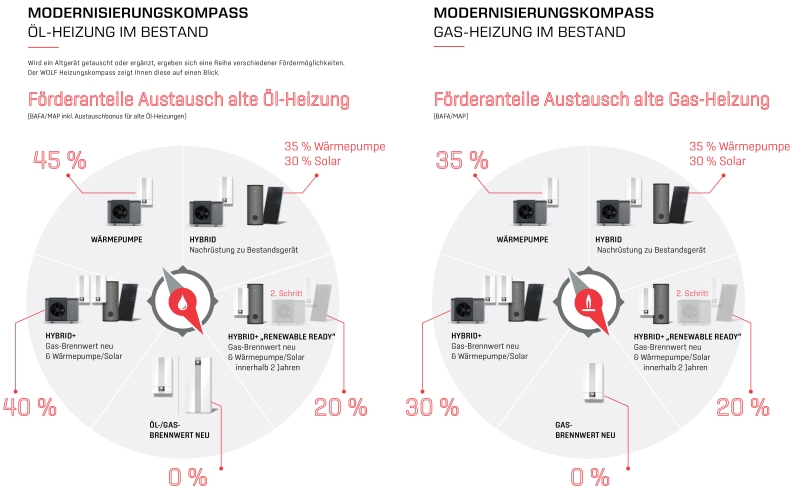 Fit für die Zukunft: Kosteneffizienter Wechsel zur Hybrid-Heizung