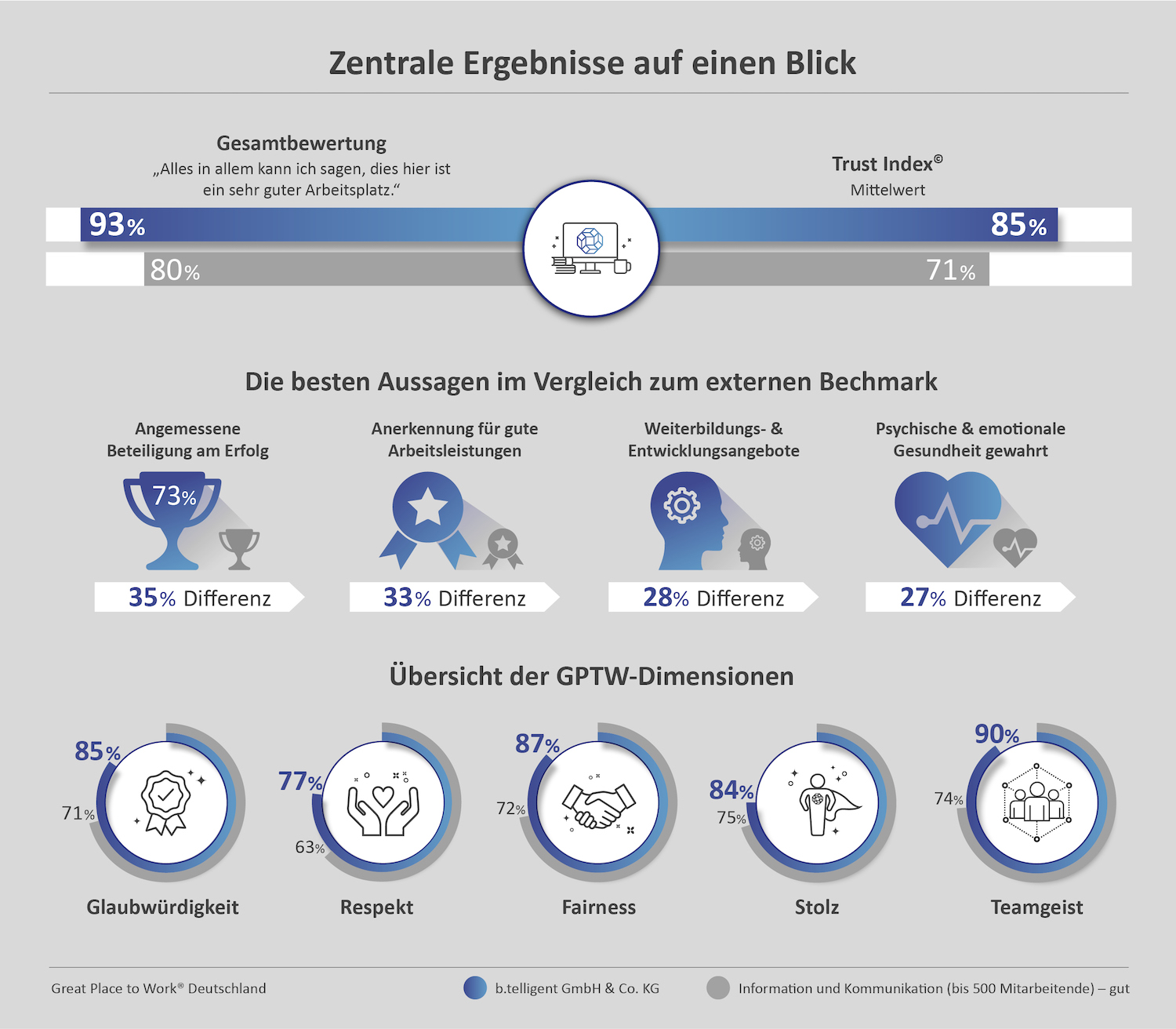 b.telligent zählt zu Deutschlands besten Arbeitgebern 2020