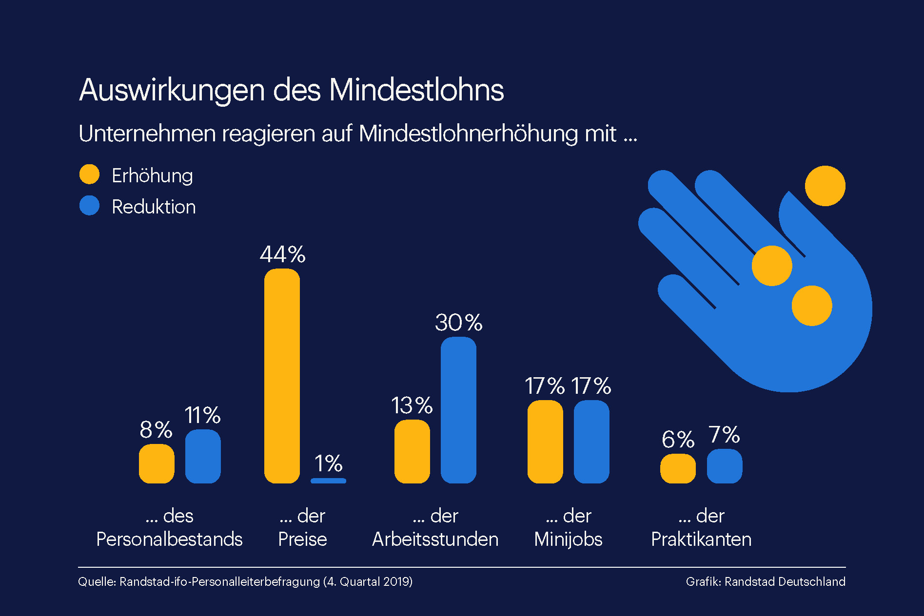 Kein Personalabbau durch Mindestlohnerhöhung