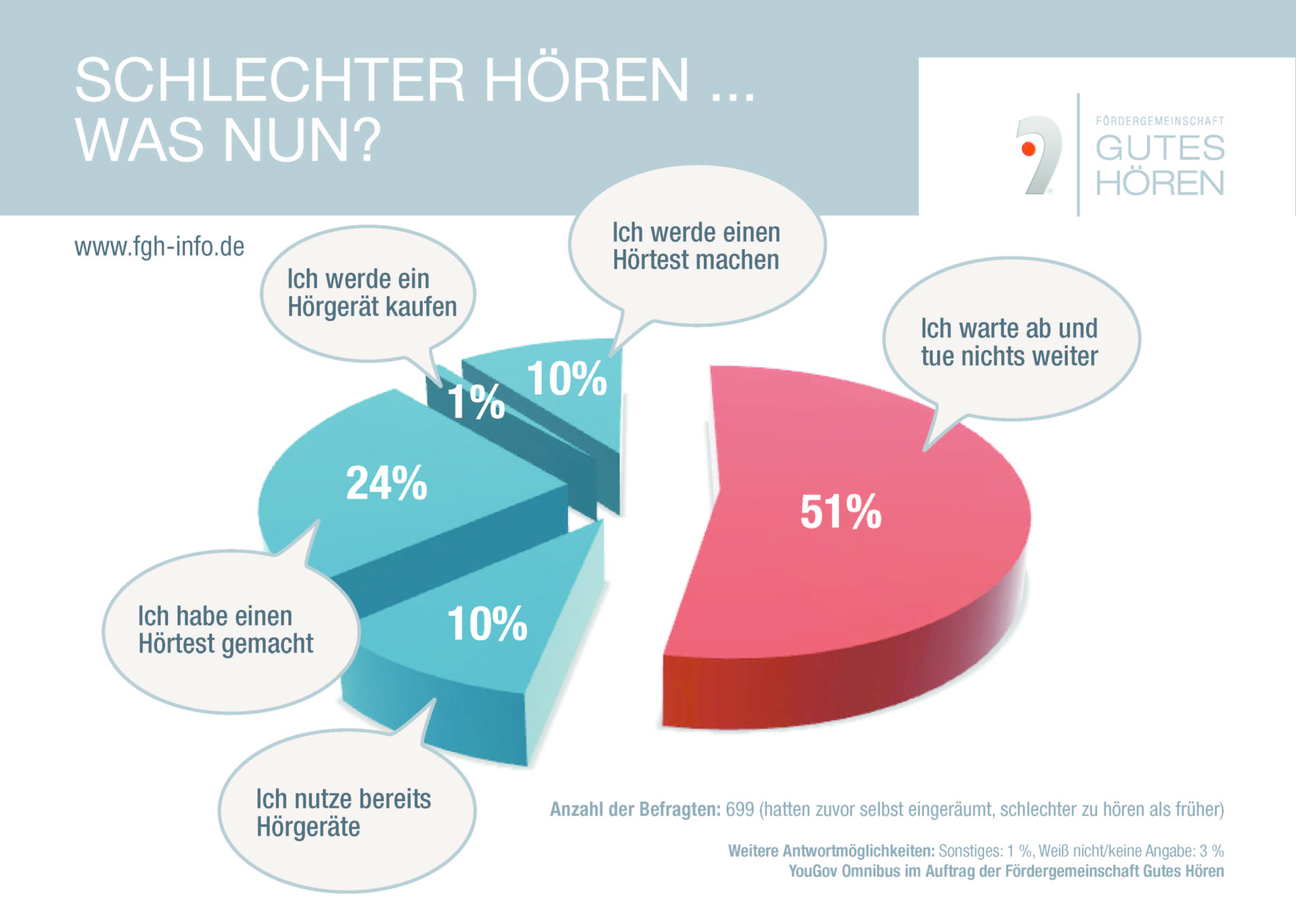 Schlechter hören, was nun?  die Fördergemeinschaft Gutes Hören zum Welttag des Hörens 2020