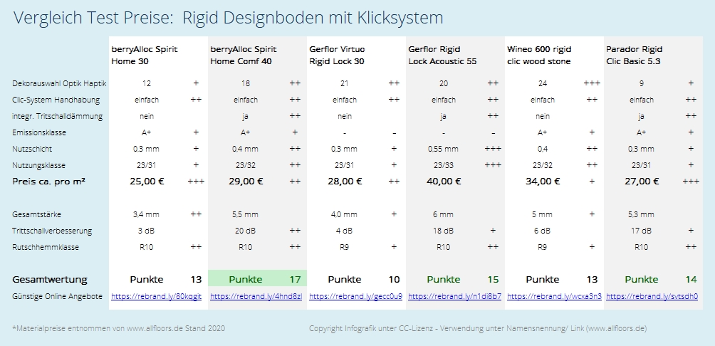 Rigid Designböden im Test und Preisvergleich