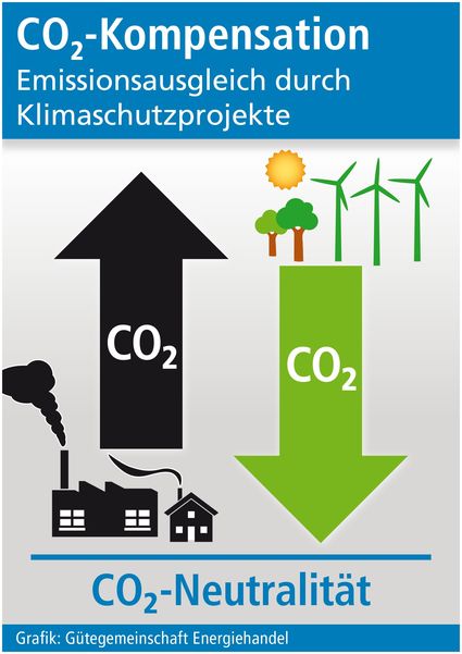 Klimaschutz durch freiwillige CO2-Kompensation