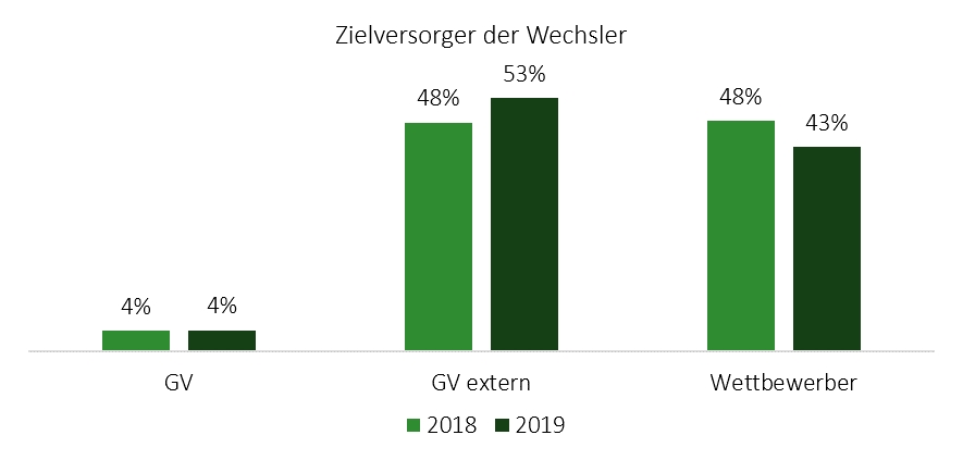 Wechselaufkommen im Energiemarkt gestiegen – Grundversorger gewinnen überregional Kunden