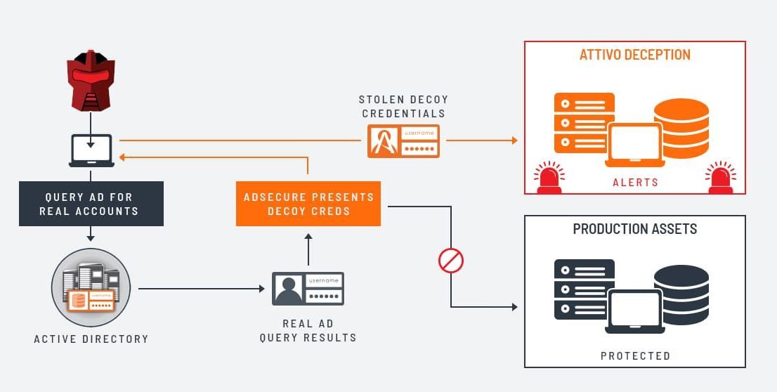 Attivo Networks führt Active Directory-Angreifer in die Irre