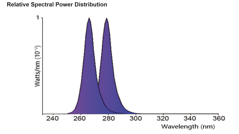 Bei euroLighting: Neue Leuchtdiode im Ultraviolett-Bereich