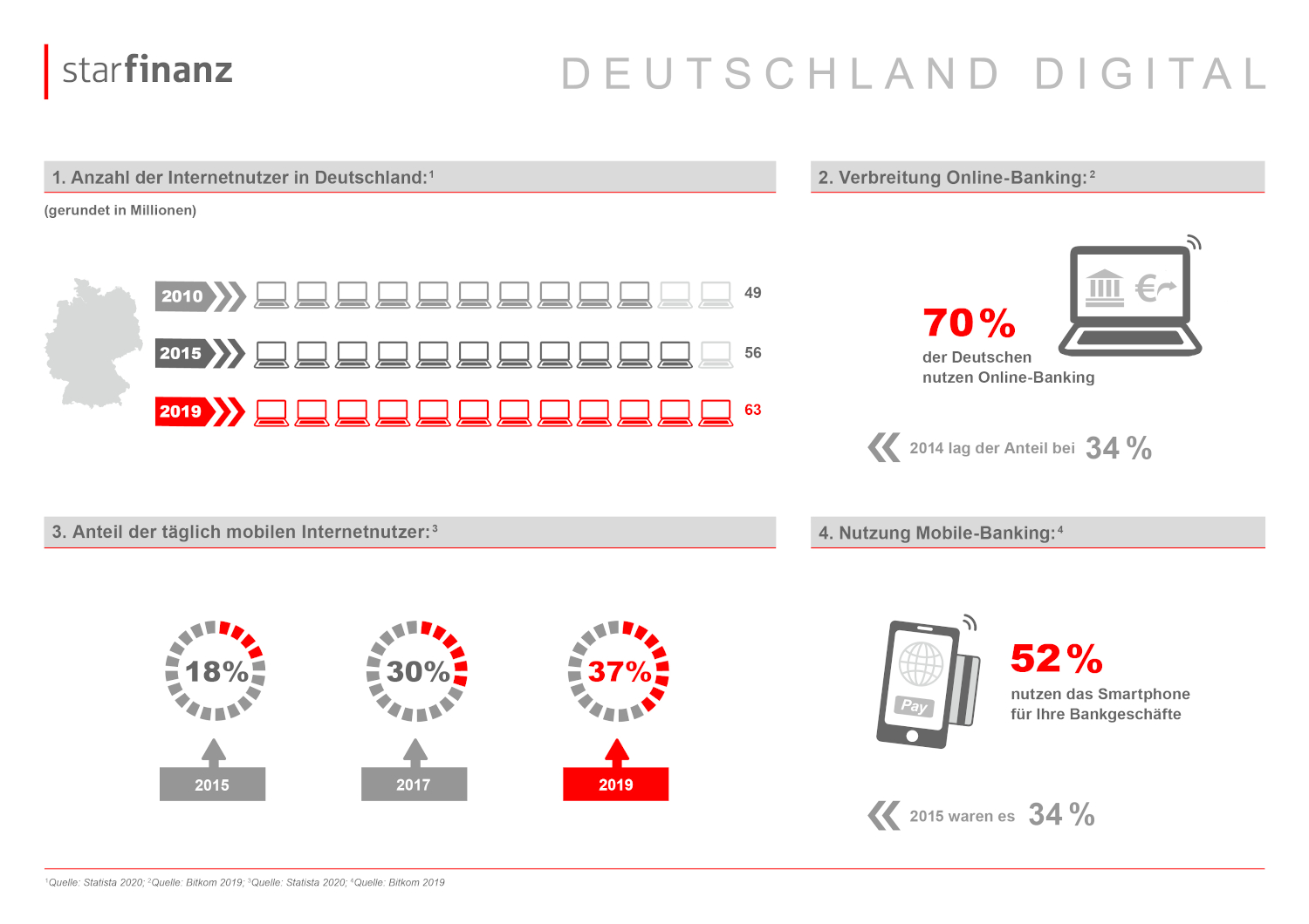 Infografik „Deutschland Digital“: Mobile-Banking ist mehrheitsfähig
