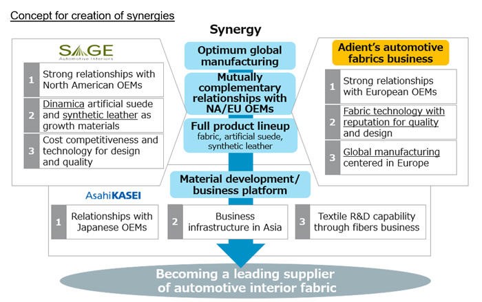 Sage Automotive Interiors to acquire Adient“s automotive fabrics business