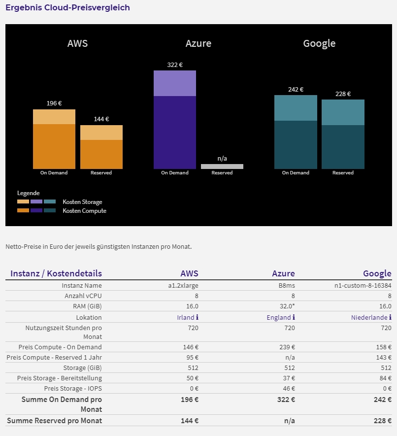 Was kosten Cloud Services an welchem Standort? Online-Kostenrechner vergleicht AWS, Google und Azure international auf einen Klick