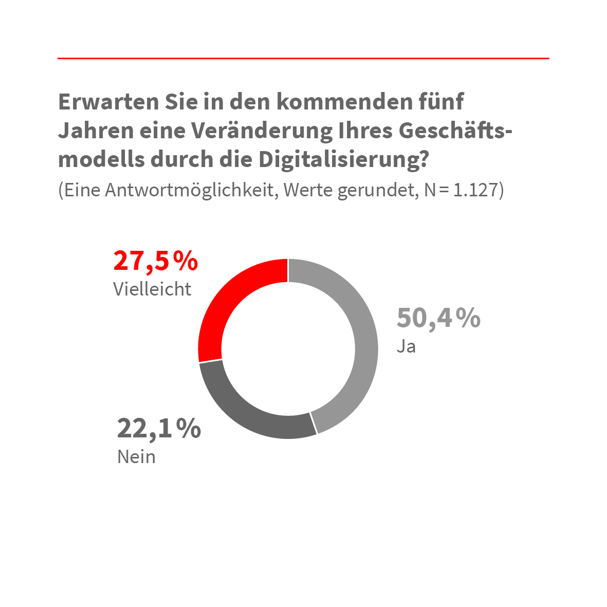 Digitalisierung als Chance? Handel kritischer als andere Branchen