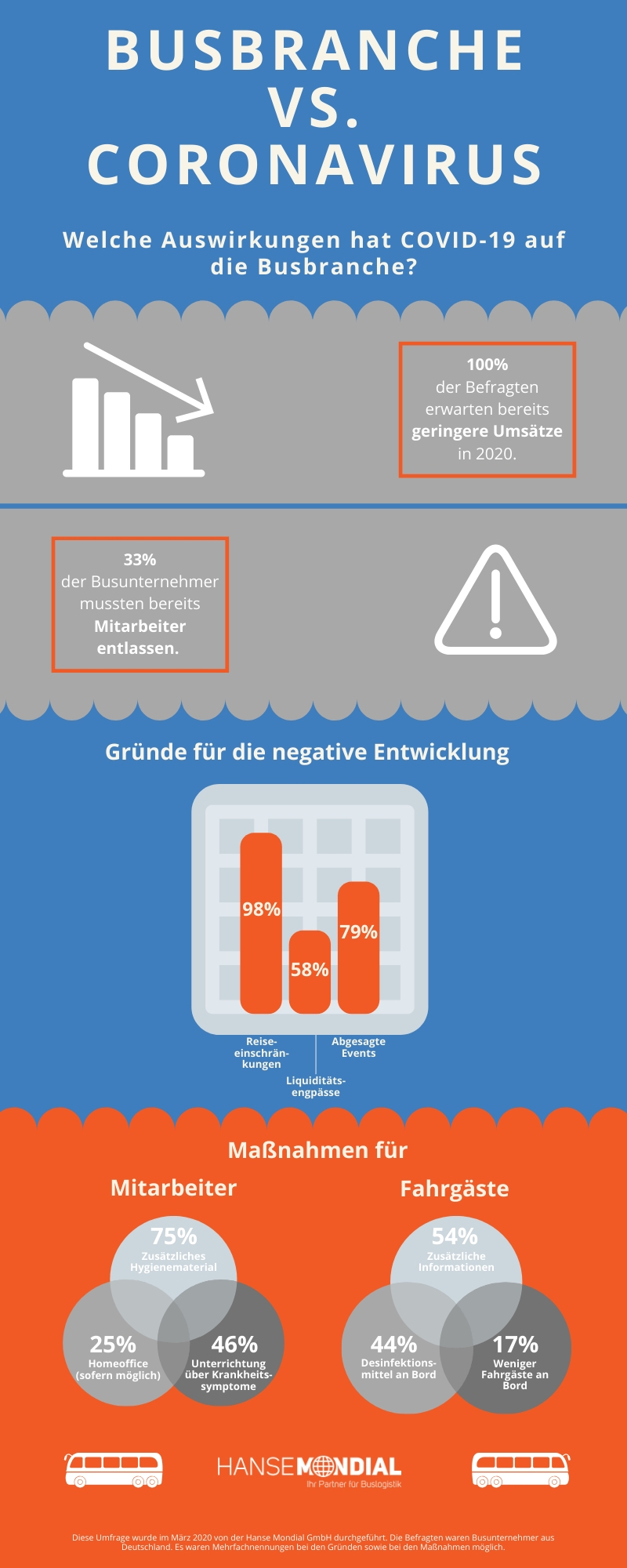 Covid-19 – Busbranche ausnahmslos betroffen