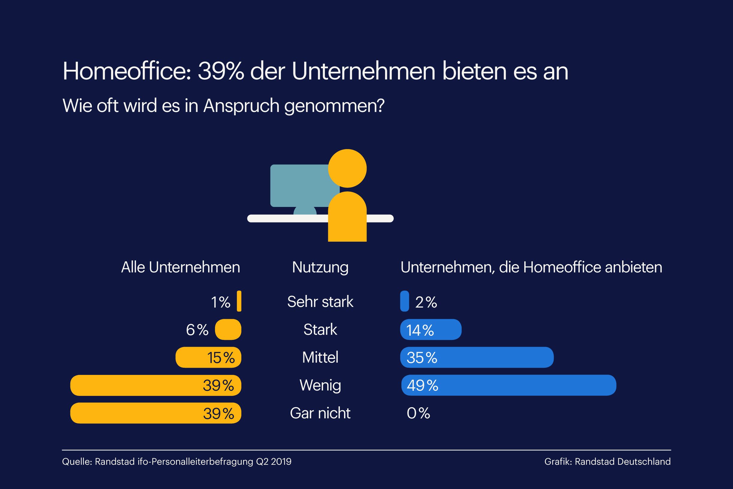 So sind deutsche Unternehmen fürs Home Office gerüstet