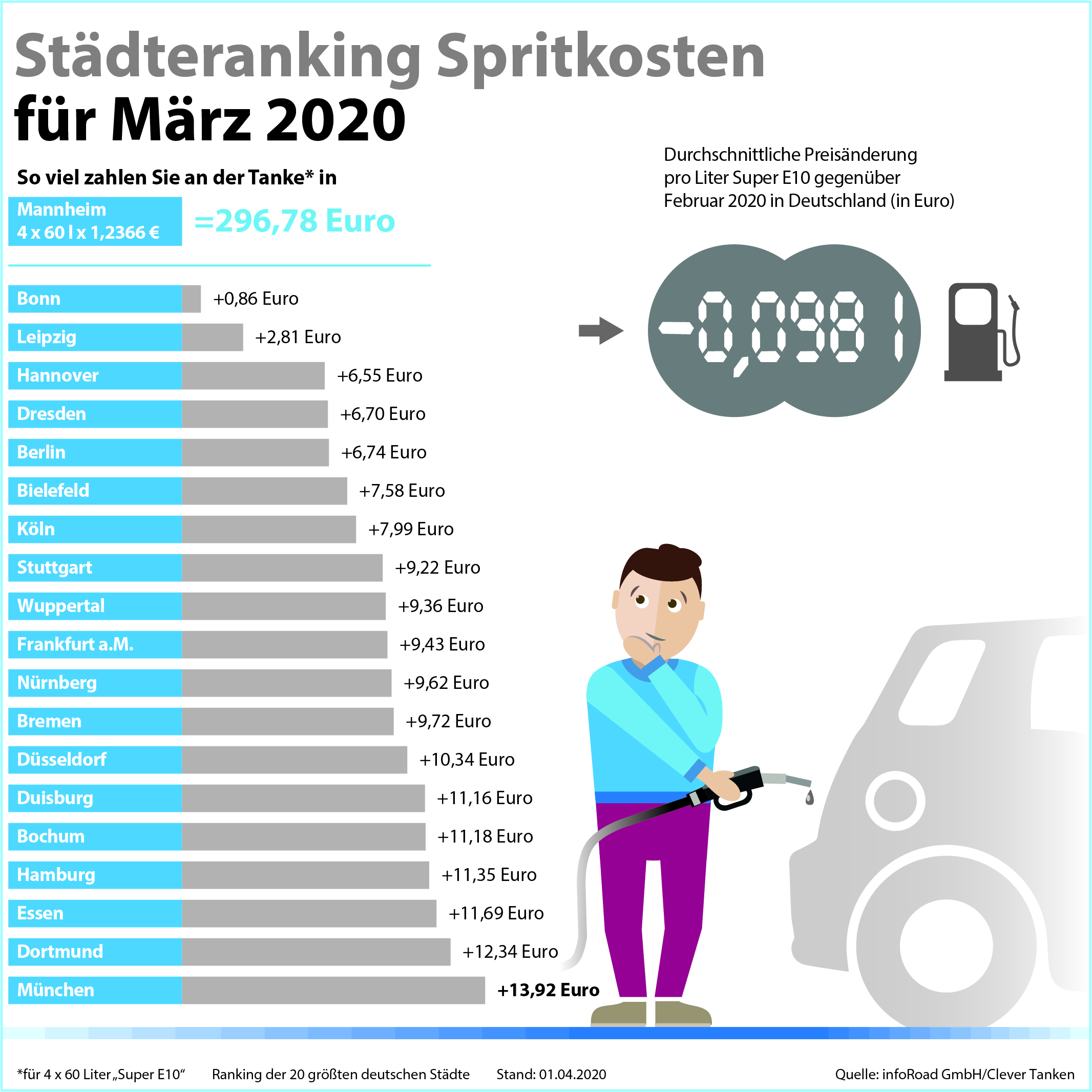 clever-tanken.de: Corona-Krise lässt Spritpreise abstürzen