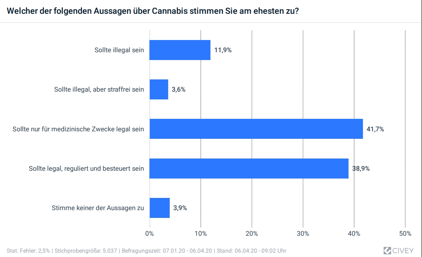 Sanity Group Umfrage: Fast 81 Prozent unterstützen Legalisierung von Cannabis in verschiedenen Ausprägungen