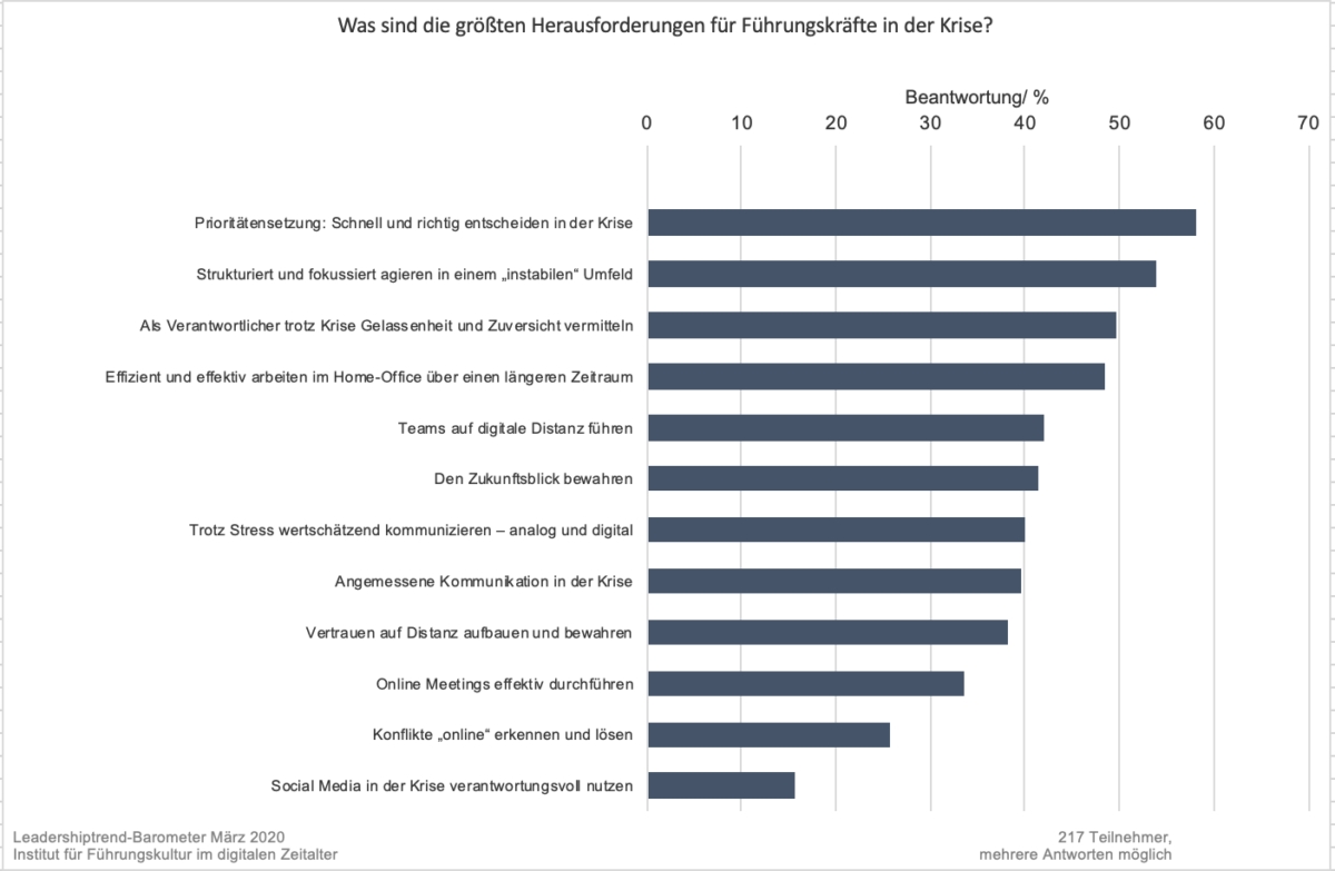 IFIDZ: Leader sind in der Krise gefordert und gefragt