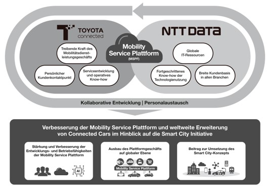 TOYOTA Connected und NTT DATA geben Partnerschaft zur Entwicklung neuer Mobilitäts-Lösungen bekannt