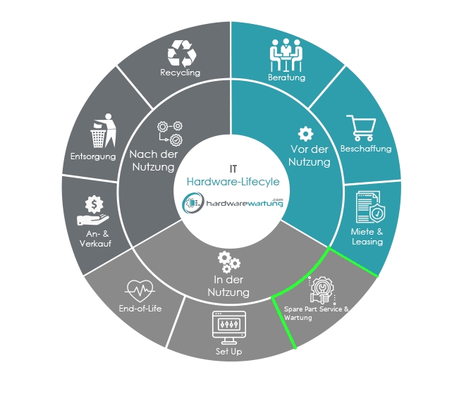 Lifetime für Data-Center Hardware erhöhen – Ohne Wartung
