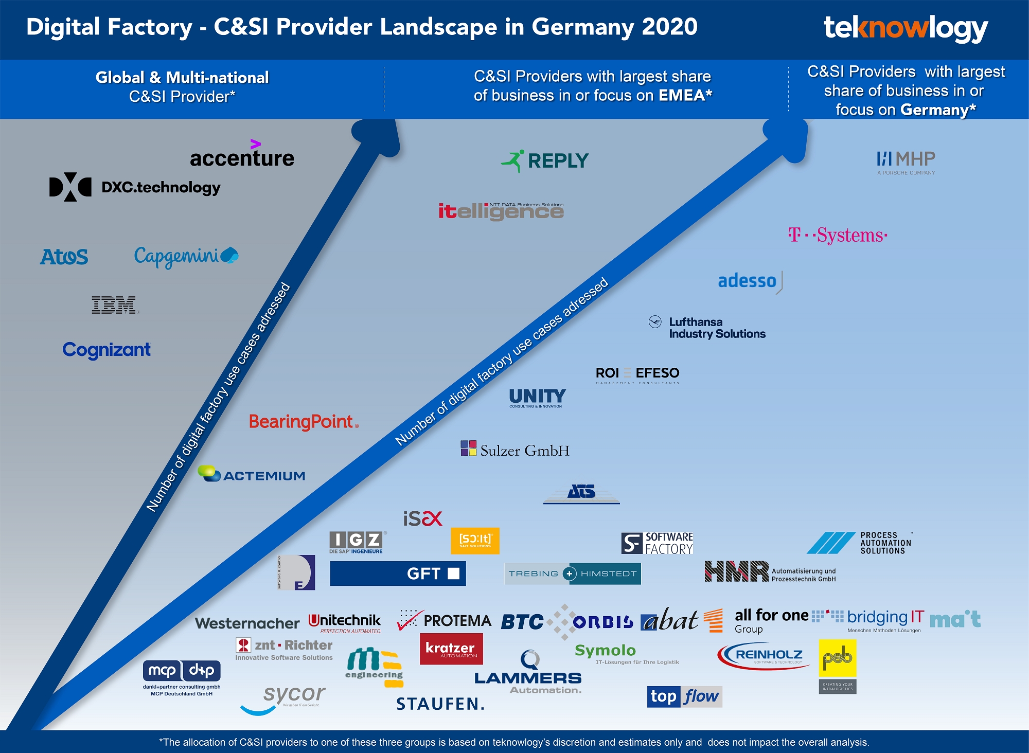 Lufthansa Industry Solutions ist maßgeblicher Digital Factory Player