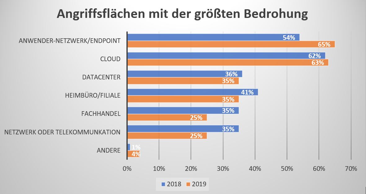 Security-Experten sorgen sich um die Sicherung von Endpoints und Reduzierung der Verweildauer von Angreifern