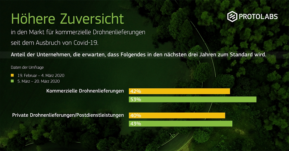 Studie von Protolabs prognostiziert: Kommerzielle Drohnenlieferungen gehören bis 2023 zum Alltag